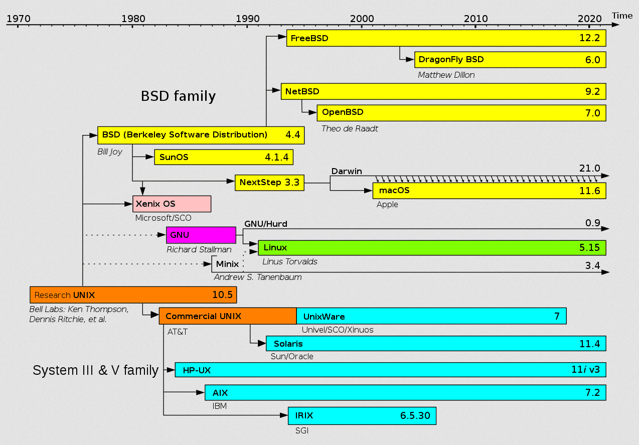 Unix Timeline